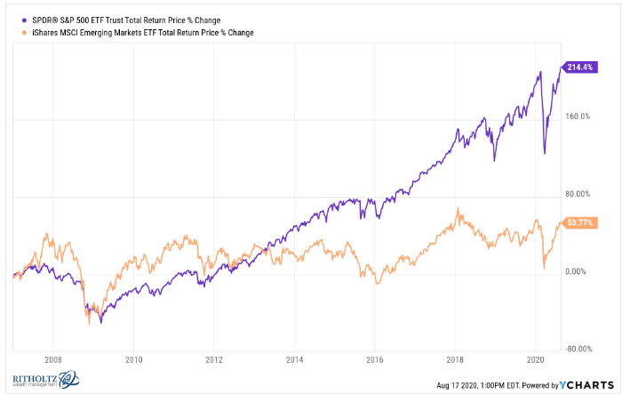 How much of the S&P 500 do you own in your 401(k) now?